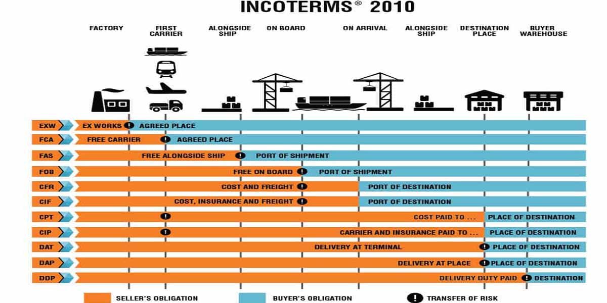 Các nhóm của Incoterm